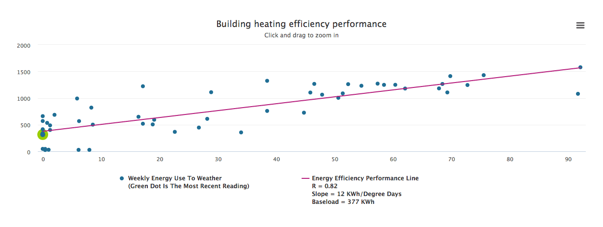 Pilio Heating efficiency example